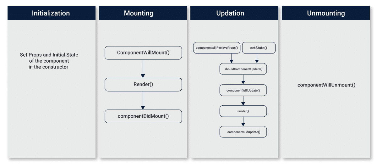 Reactjs lifecycle components