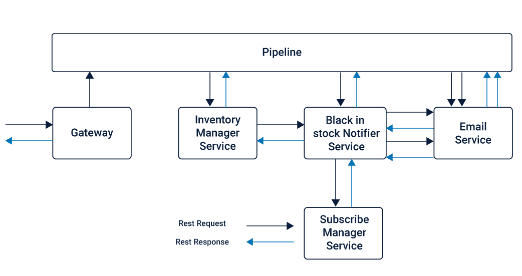Rest based microservices with pipeline