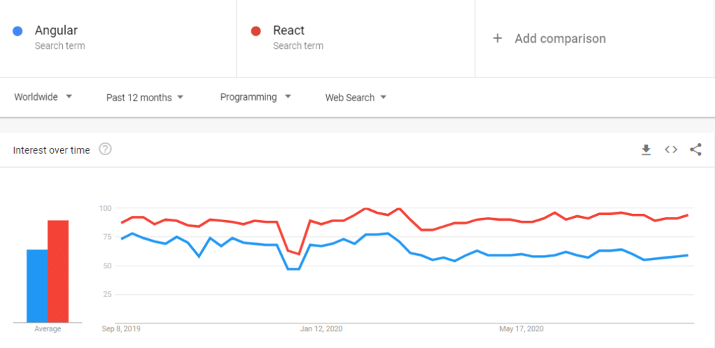 Angular vs React: Google Trends