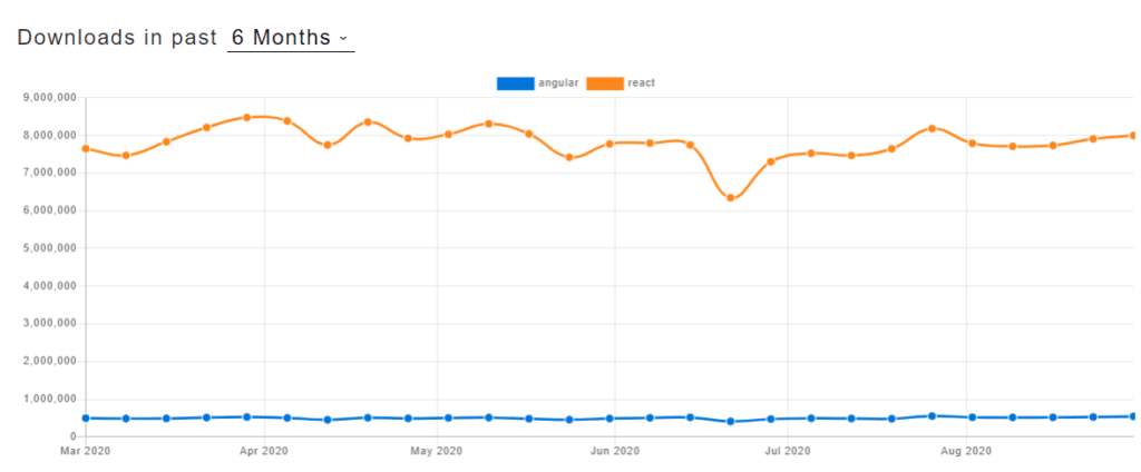 Angular vs React: NPM downloads