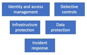 Cloud-Native Security