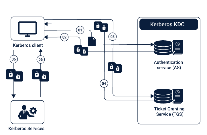 Security-on-Hadoop-and-Implementing-Data-Lakes