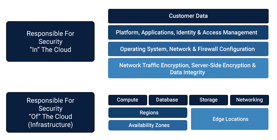 Shared Responsibility Model