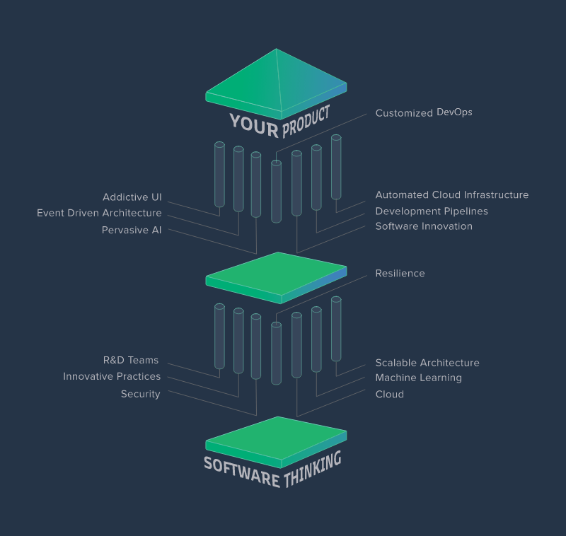 Software-led IoT