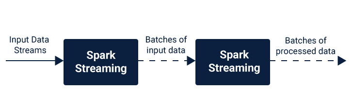 Spark Streaming Process