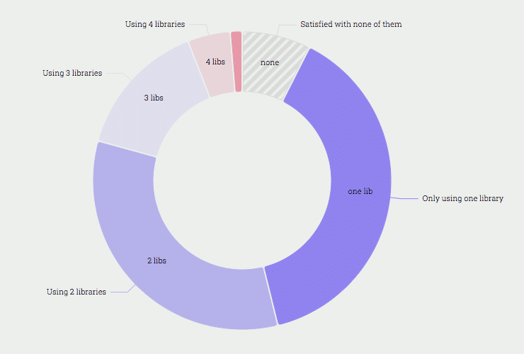 State of JS Survey of 2018