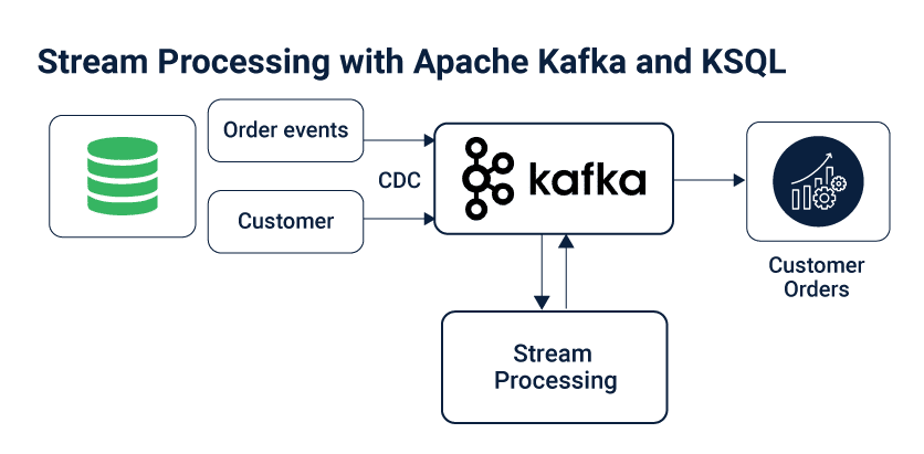 Stream Processing with KSQL