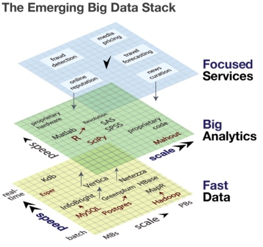 The Emerging Big Data Stack