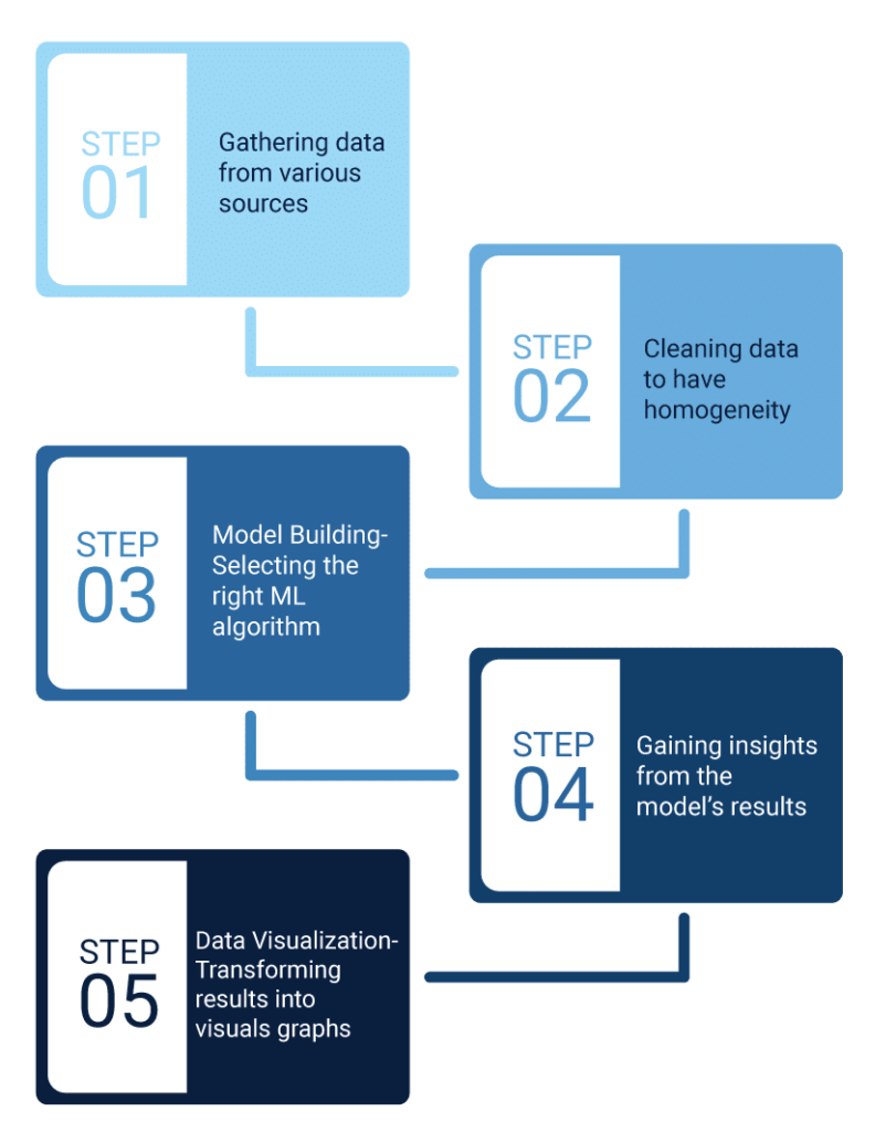 The Machine Learning Process