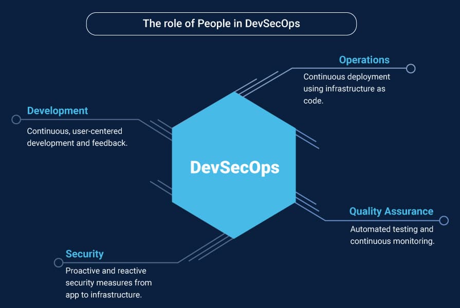 The Role of People in DevSecOps
