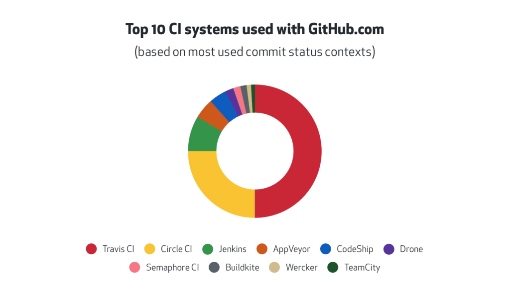 Top 10 CI systems used with GitHub