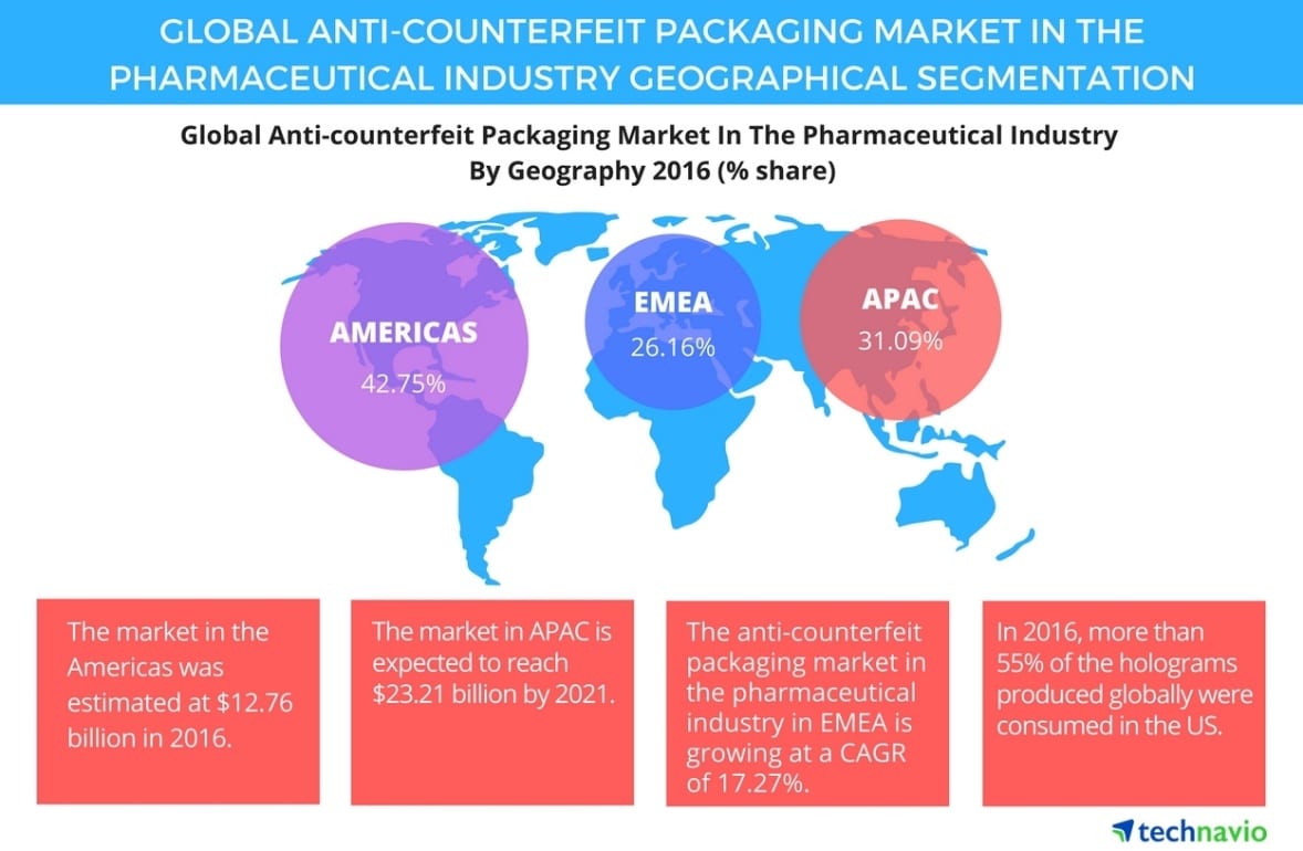 Top-3-Regions-Anti-counterfeit-Packaging-Market-Pharmaceutical