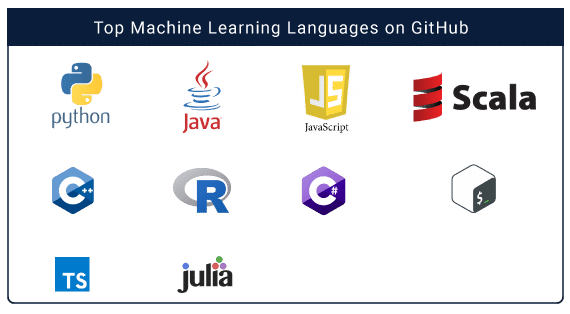 Top Machine Learning languages on GitHub