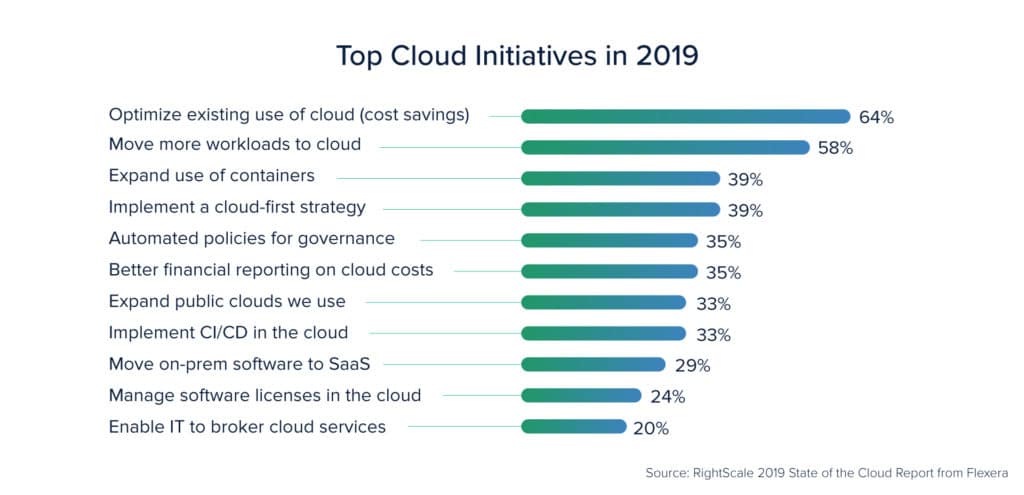 Top-Cloud-Initative