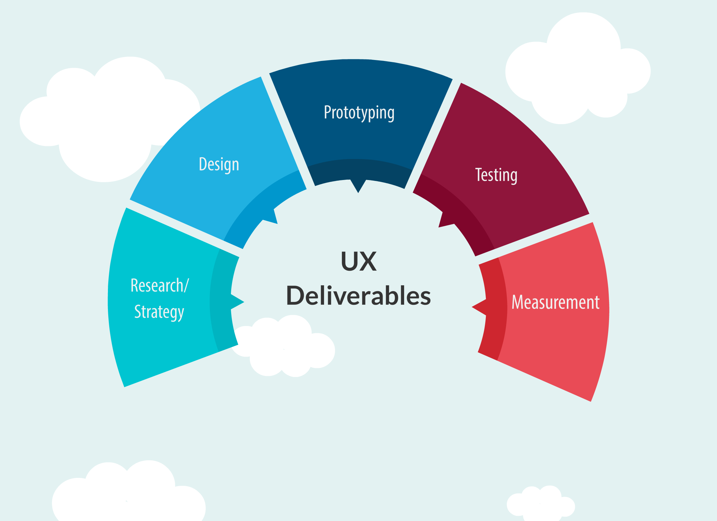 Types of UX Deliverables
