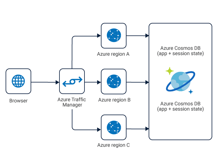 Azure Cosmos DB - Change Feed Lab - Code Samples