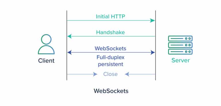 Web-Sockets