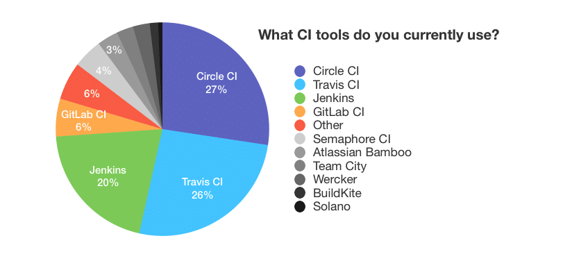 What CI tools do you currently use