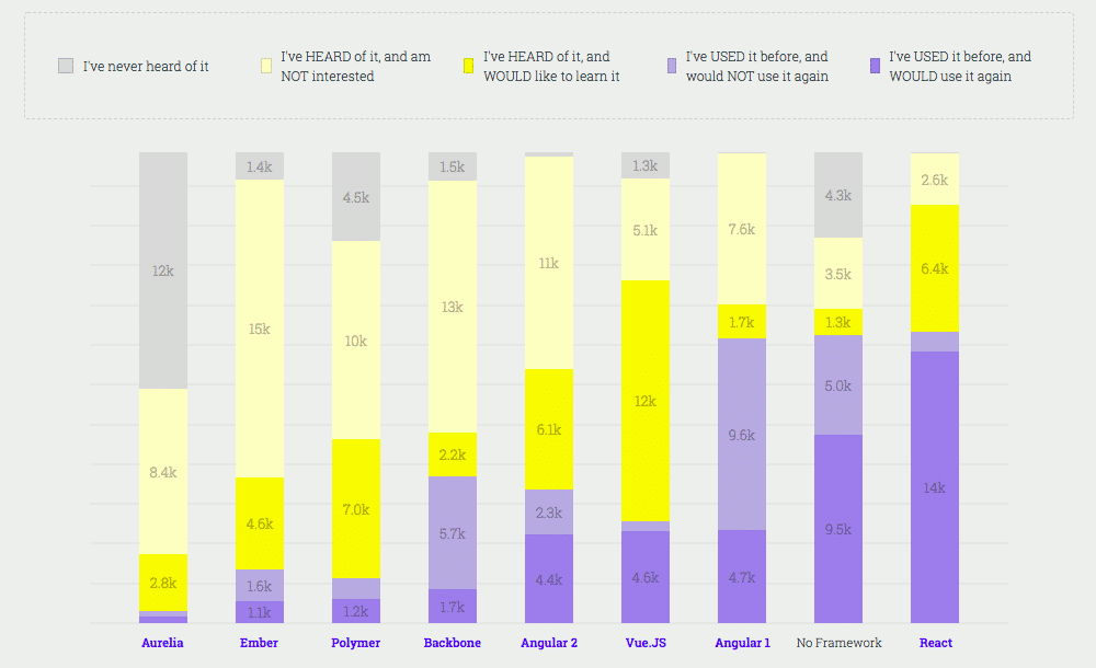 Front-end Frameworks Survey