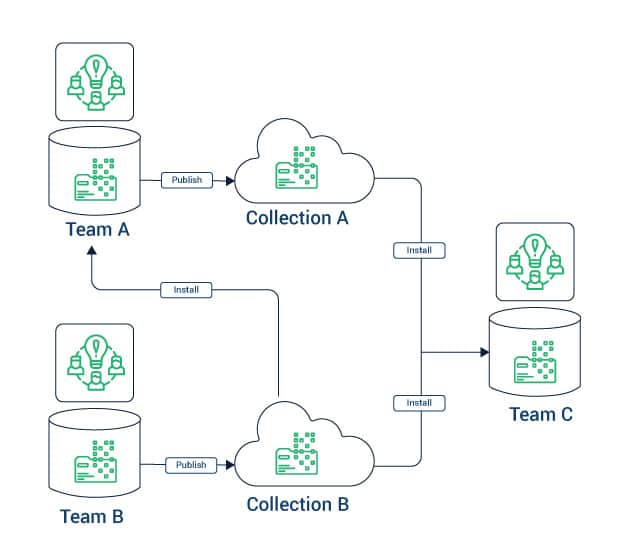 Bit-Integrate-Components