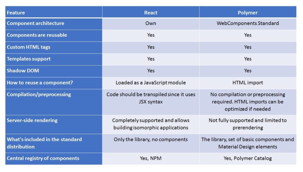 chart python vs react