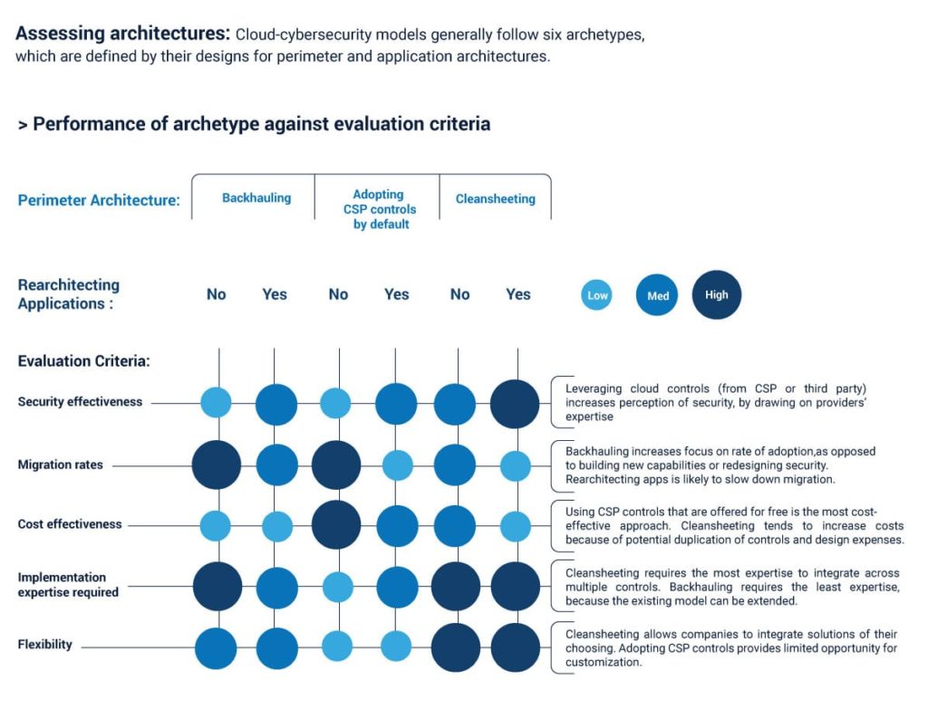 cloud cybersecurity model archetypes