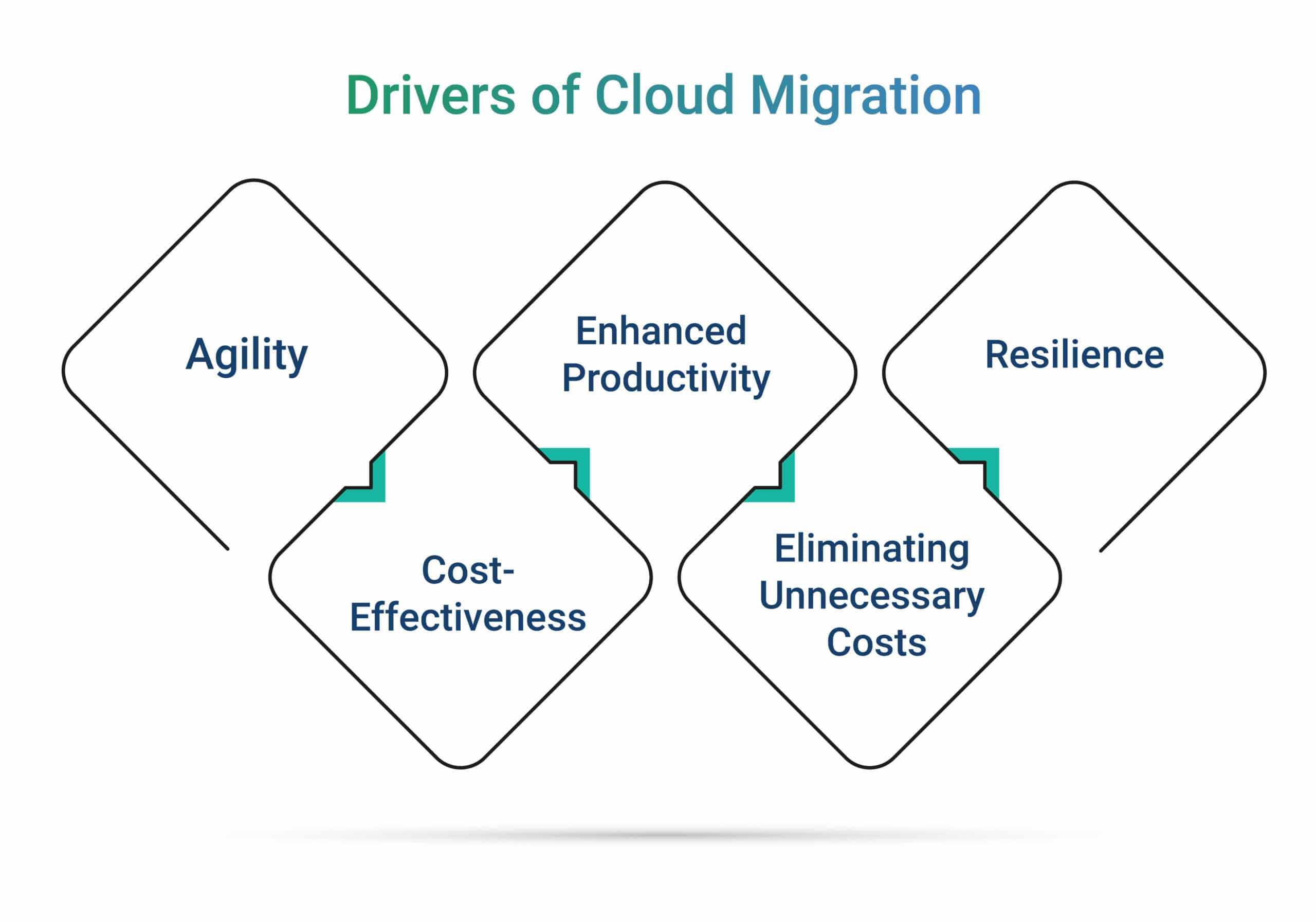 cloud migration drivers