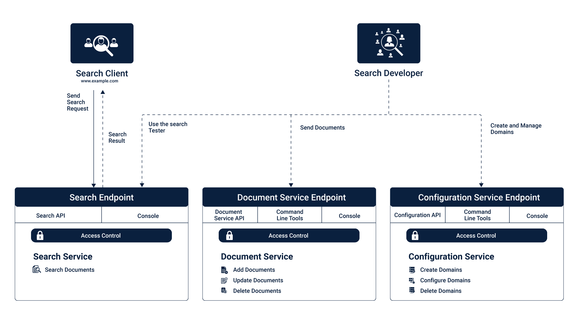 cloudsearch architecture