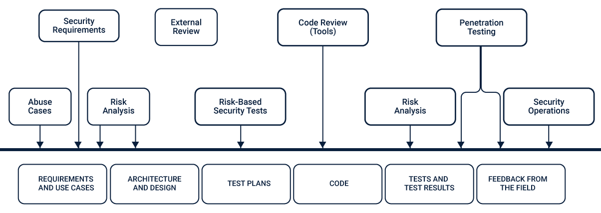 the code review methodology