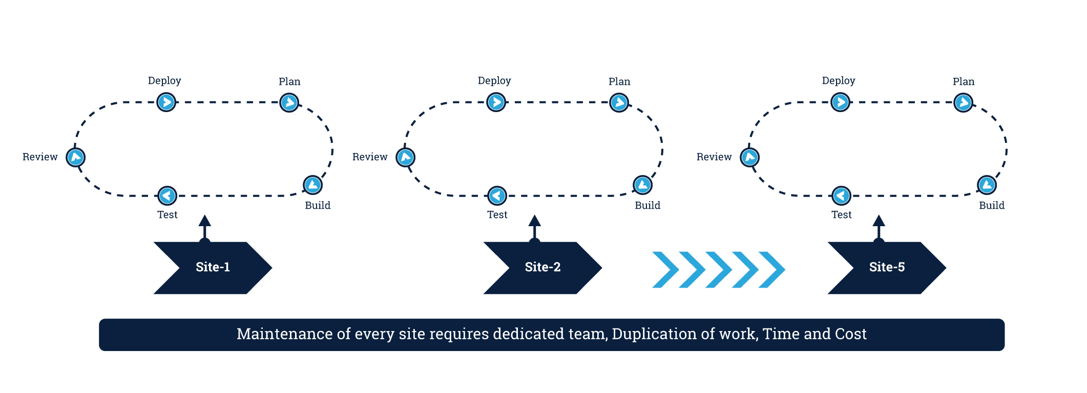 Work Duplication Cycle