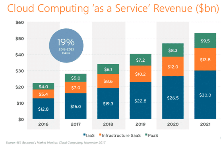 Cloud computing 'as a Service' Revenue