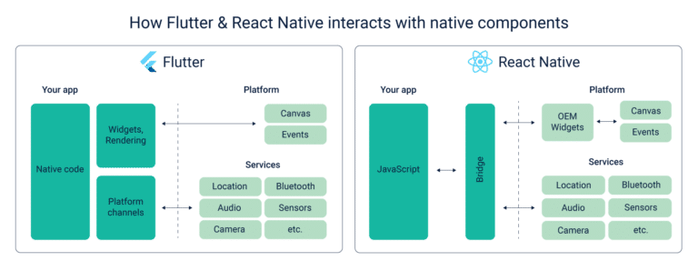 Flutter VS React Native: How they react with native components