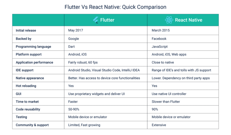 forbrydelse Rettelse Vejhus Flutter VS React Native: A Comparison Based On Criteria - Cuelogic An LTI  Company