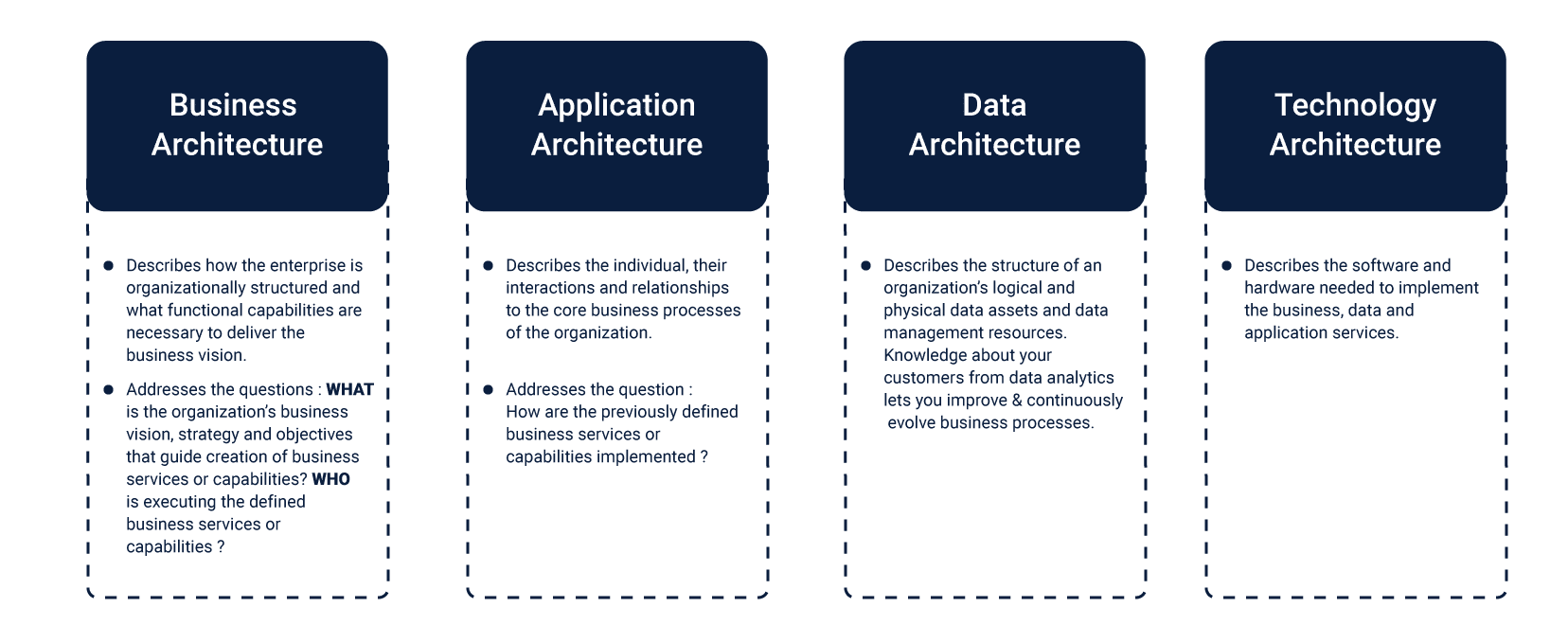 Four domains of enterprise architecture