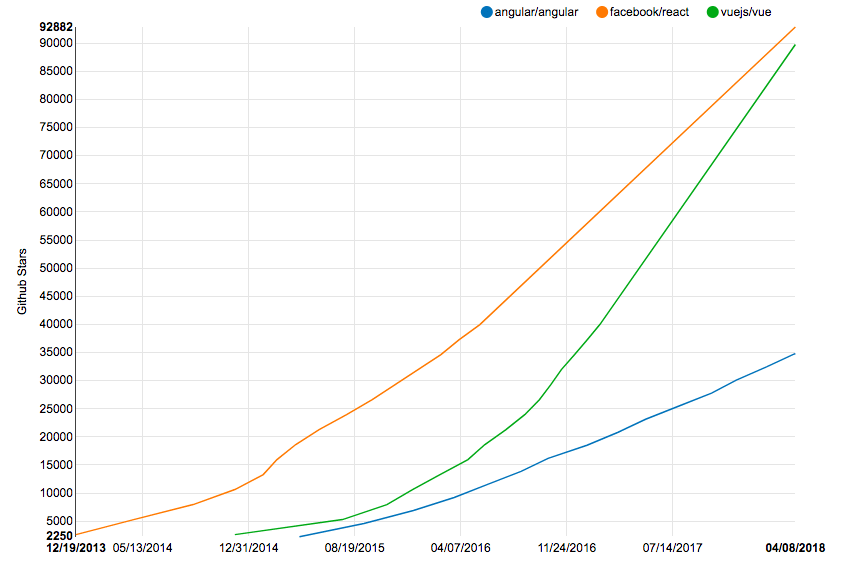 Github stars on trend surfaces