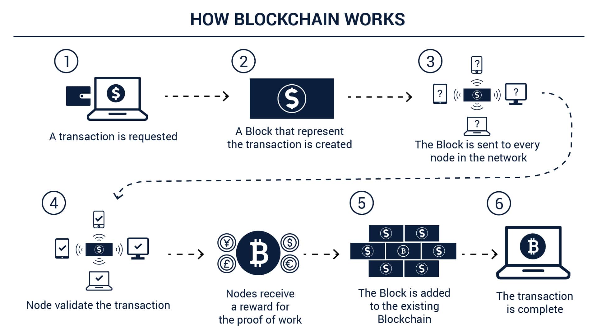how-blockchain-works