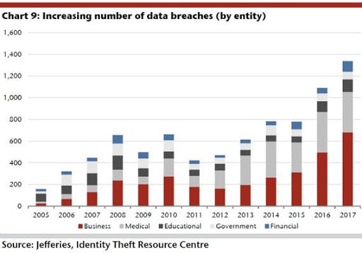 how-the-number-of-data-breaches-is-soaring-in-one-chart