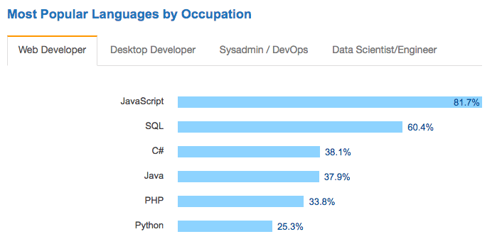 Most popular languages by Occupation