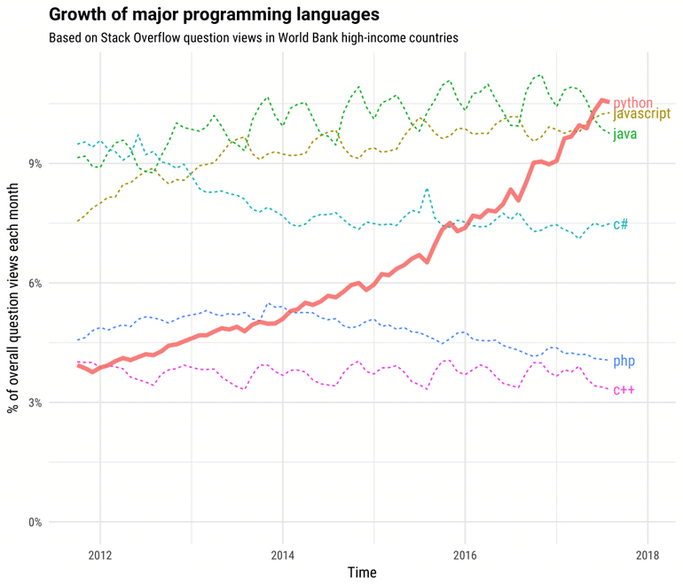 java-javascript-c-no-python-is-the-fastest-growing-programming-language