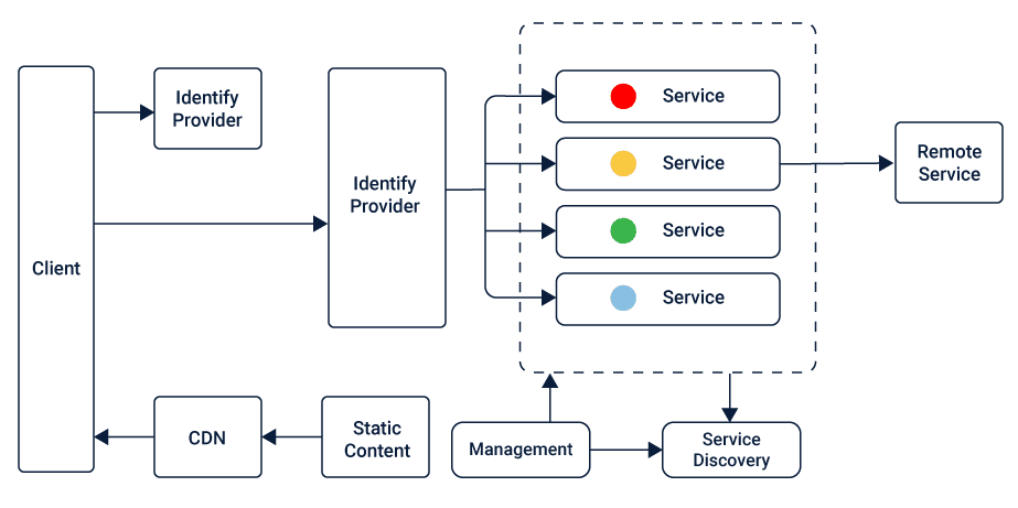 microservices architecture styles