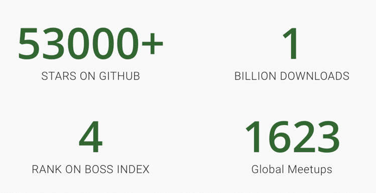 most-in-demand developer skills of 2019