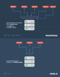 node vs traditional web server