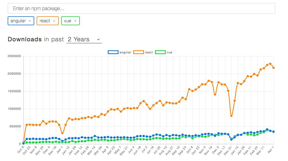 npm package of frameworks in the past two years