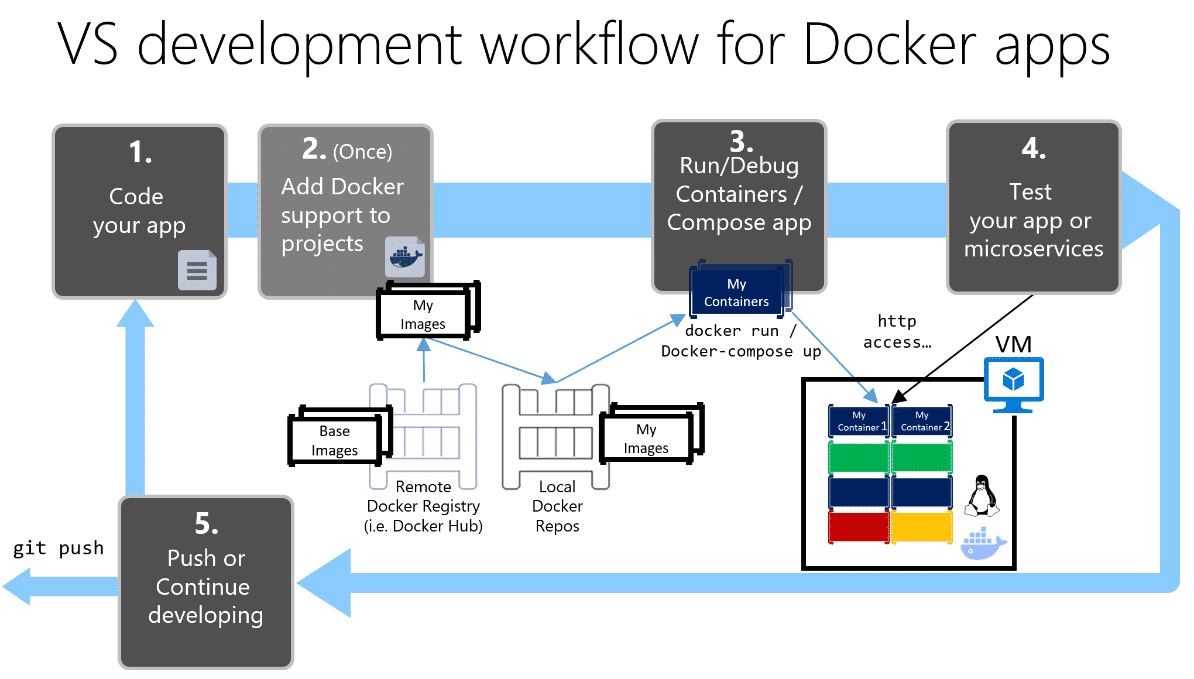 ocker-application-development-process