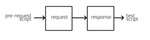 Execution flow for pre request script