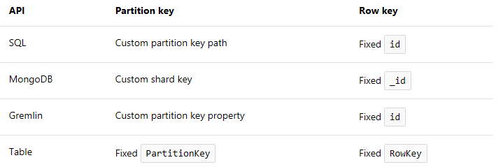 partition key for various API
