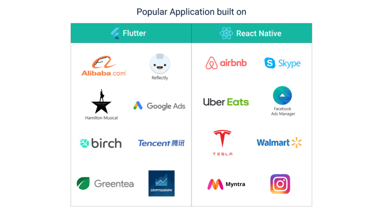 Flutter Vs React Native: Popular apps built on