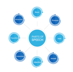 Parts of Speech