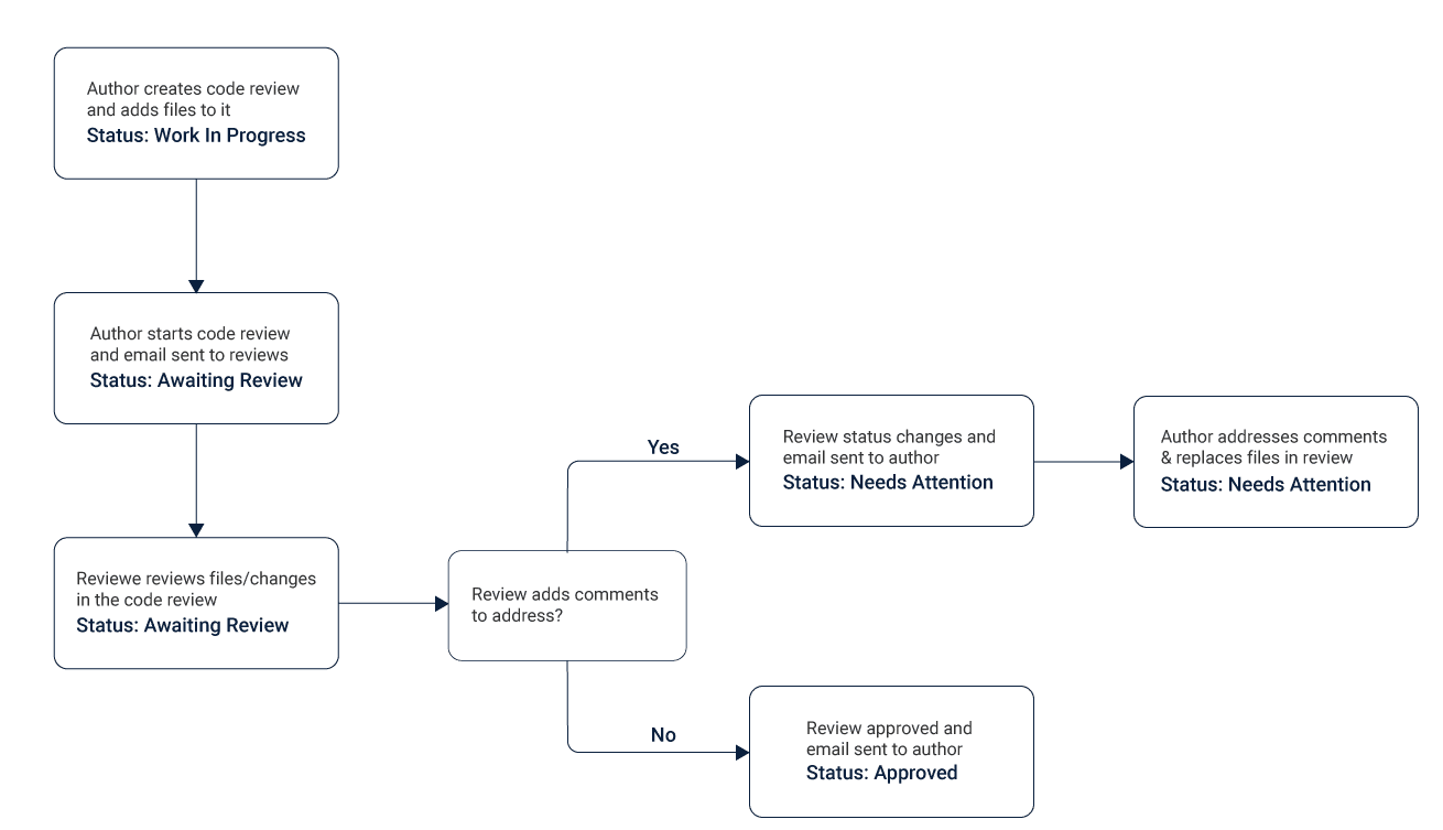 An Attempt to Improve Code Legibility - Code Review - Developer