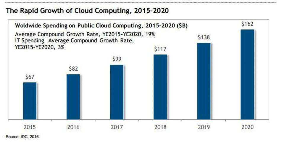 roundup-of-cloud-computing-forecasts
